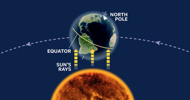 It's time for the vernal equinox, when sunrise and sunset are about 12 hours apart worldwide.
