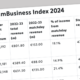 PSG tops TheStadiumBusiness Index 2024 with runaway revenue per seat