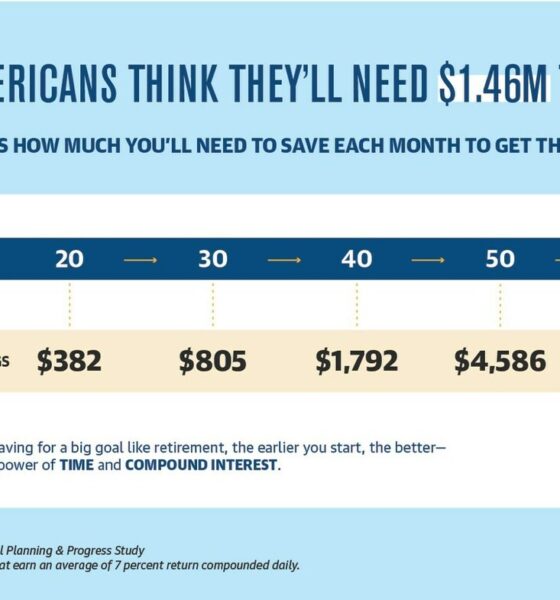 Americans Believe They Will Need $1.46 Million to Retire Comfortably According to Northwestern Mutual 2024 Planning & Progress Study