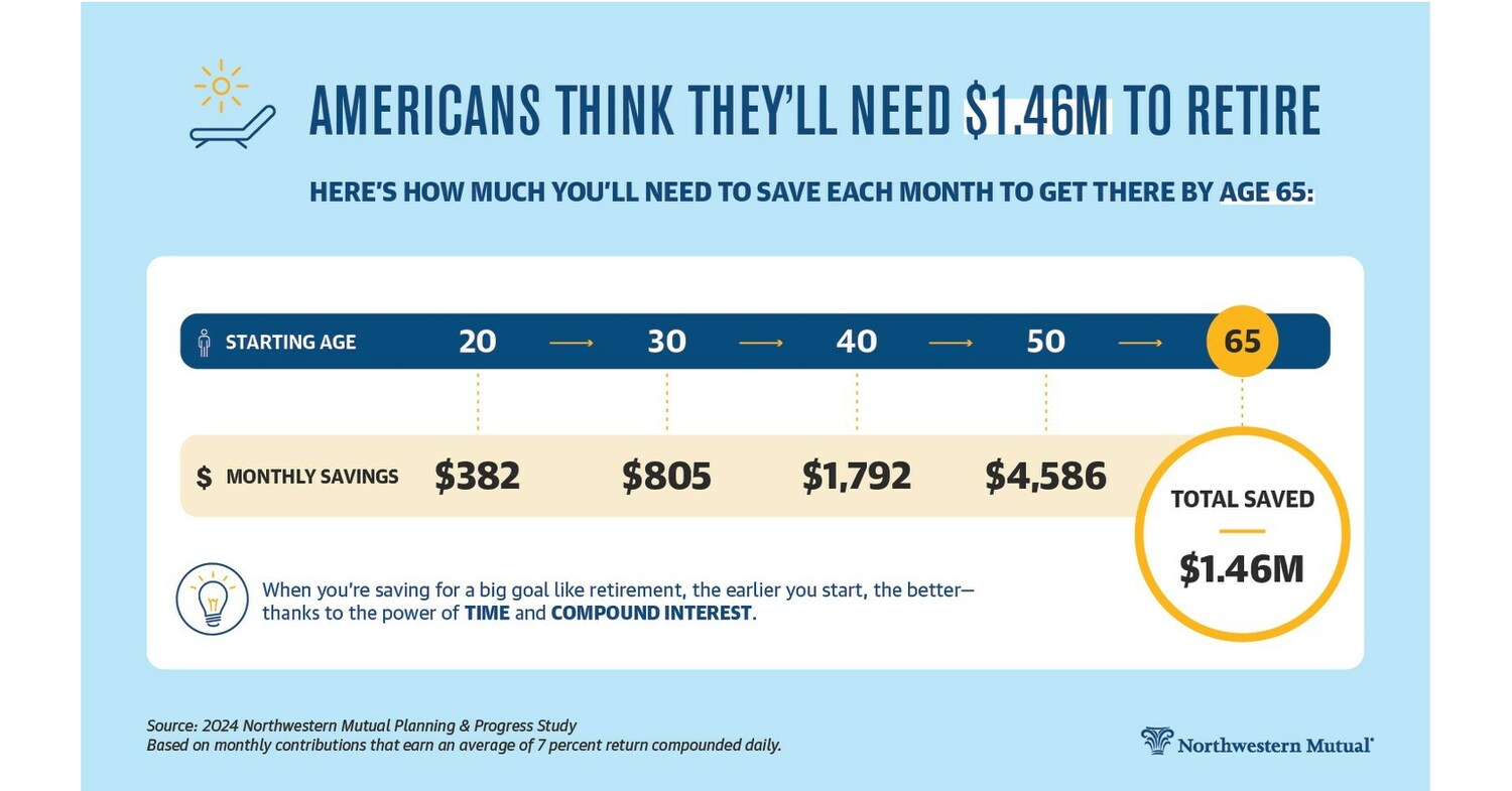 Americans Believe They Will Need $1.46 Million to Retire Comfortably According to Northwestern Mutual 2024 Planning & Progress Study