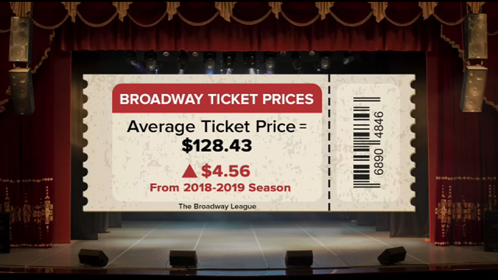 Broadway ticket prices for shows skyrocket reaching new all-time high