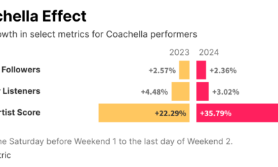 How ‘The Coachella Effect’ Has Changed Over The Years