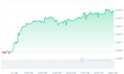 CUMMIES Crypto 1 Day Price Graph