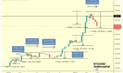 BTC retracements over time | Source: Analyst on X
