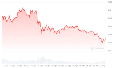 Whales Dive In, But Dogecoin Price Sinks 20%: What's Going On?