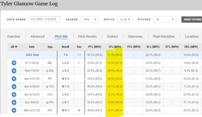 Tyler Glasnow Sinker Usage