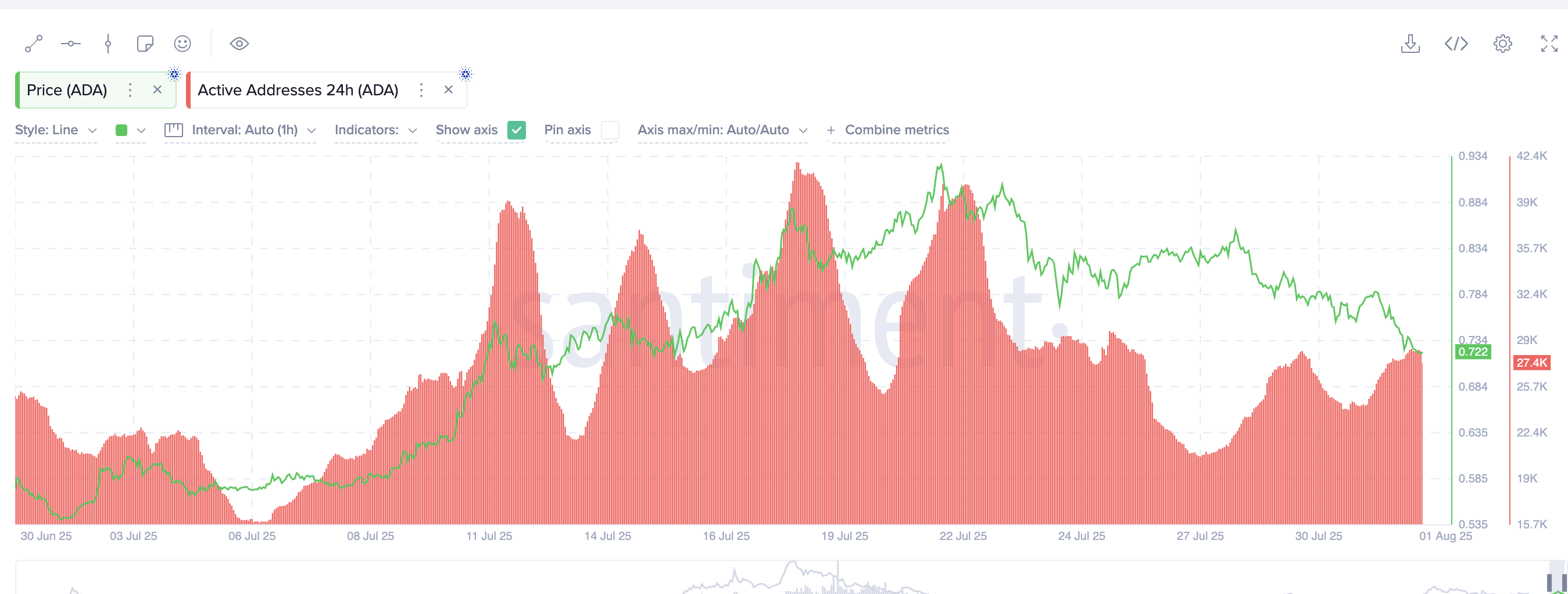 Cardano price and active addresses