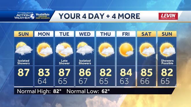 pittsburgh: isolated showers today