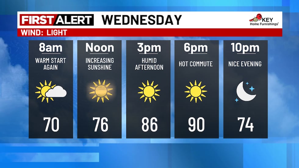 Wednesday Forecast
