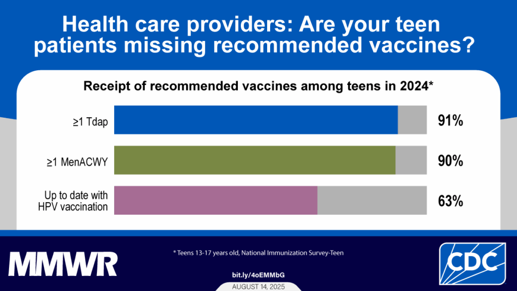Vaccination Coverage Among Adolescents Aged 13–17 Years — National Immunization Survey-Teen, United States, 2024