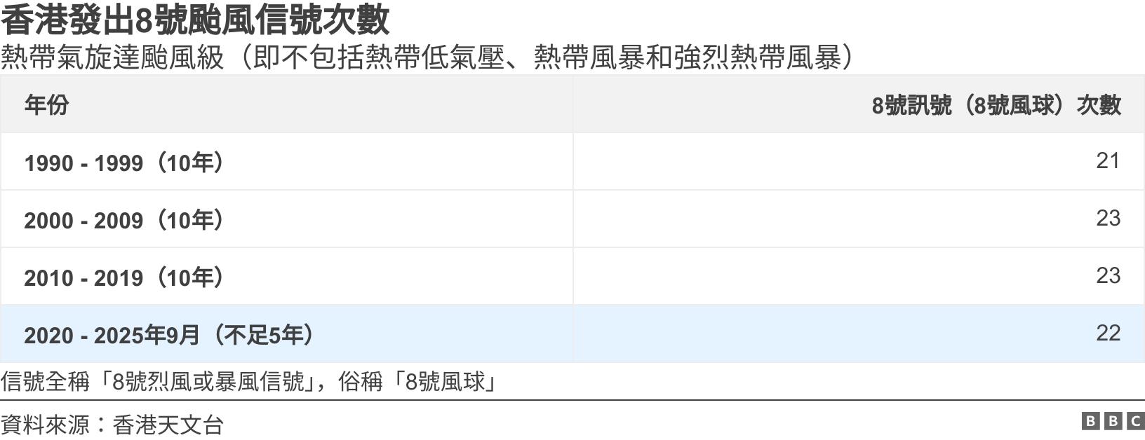 香港發出8號颱風信號次數. 熱帶氣旋達颱風級（即不包括熱帶低氣壓、熱帶風暴和強烈熱帶風暴）.  信號全稱「8號烈風或暴風信號」，俗稱「8號風球」.