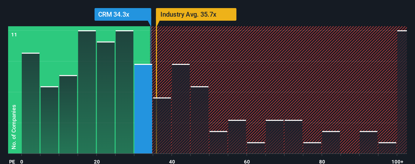 NYSE:CRM PE Ratio as at Oct 2025