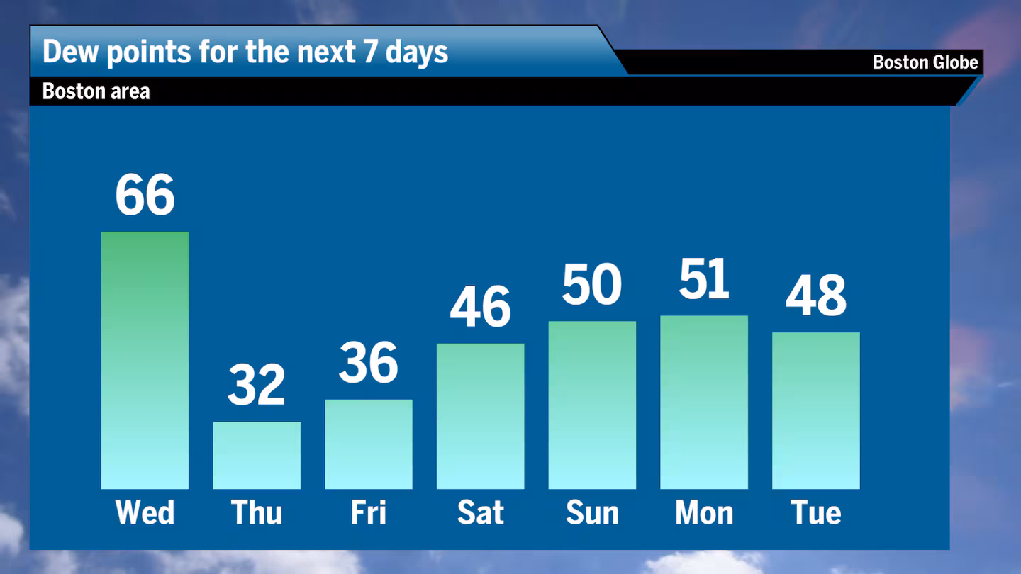 Dew points will be high Wednesday morning before very dry air settles into the region.